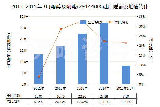 2011-2015年3月酮醇及酮醛(29144000)出口總額及增速統(tǒng)計
